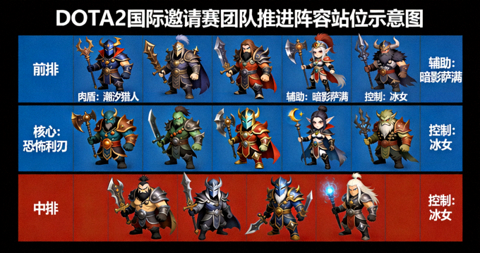 DOTA2国际邀请赛团队推进阵容站位示意图