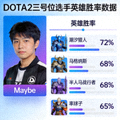 DOTA2三号位选手头像与英雄胜率数据图