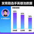 王者荣耀发育路选手头像与英雄池数据图