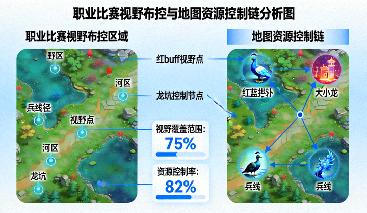 职业比赛视野布控与地图资源控制链分析图